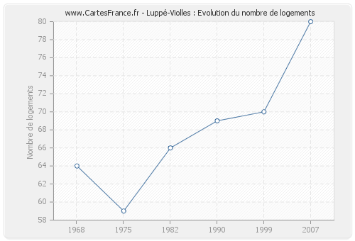 Luppé-Violles : Evolution du nombre de logements