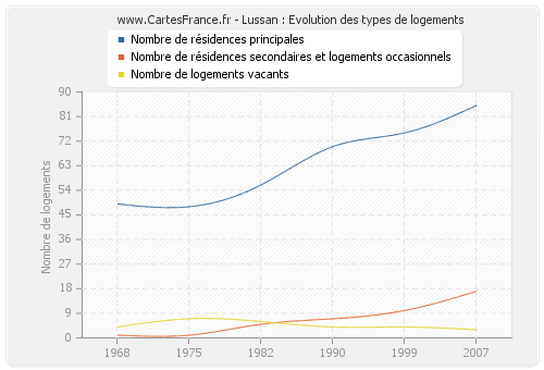 Lussan : Evolution des types de logements