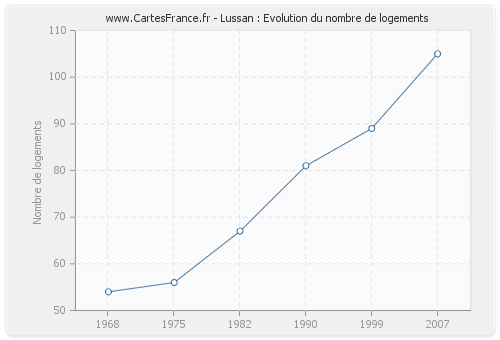 Lussan : Evolution du nombre de logements