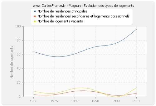 Magnan : Evolution des types de logements