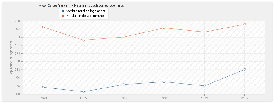 Magnan : population et logements