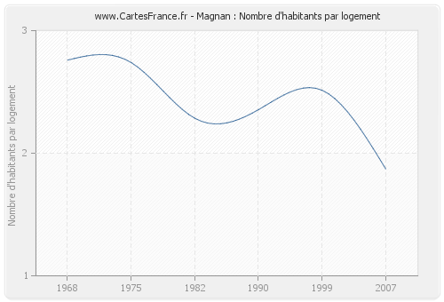 Magnan : Nombre d'habitants par logement