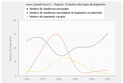 Magnas : Evolution des types de logements