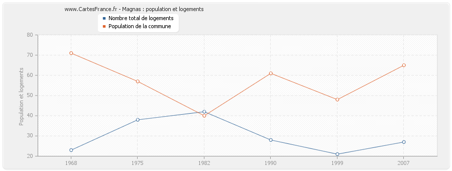 Magnas : population et logements