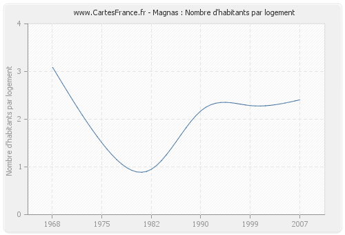 Magnas : Nombre d'habitants par logement