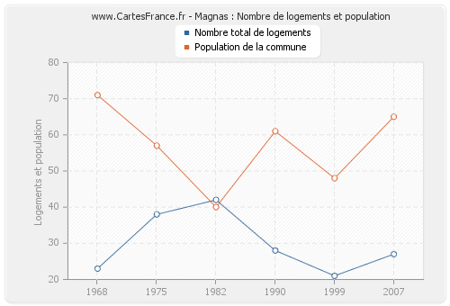 Magnas : Nombre de logements et population