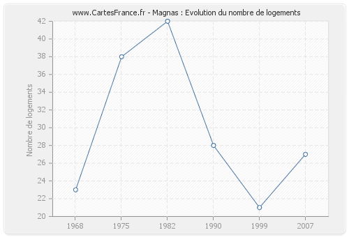 Magnas : Evolution du nombre de logements