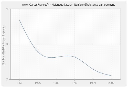 Maignaut-Tauzia : Nombre d'habitants par logement