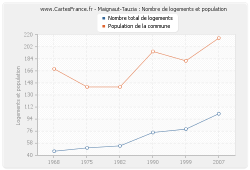 Maignaut-Tauzia : Nombre de logements et population