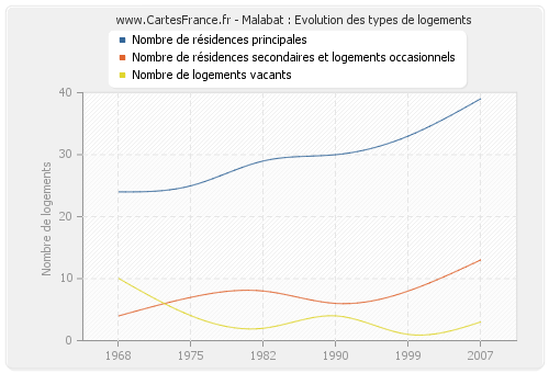 Malabat : Evolution des types de logements