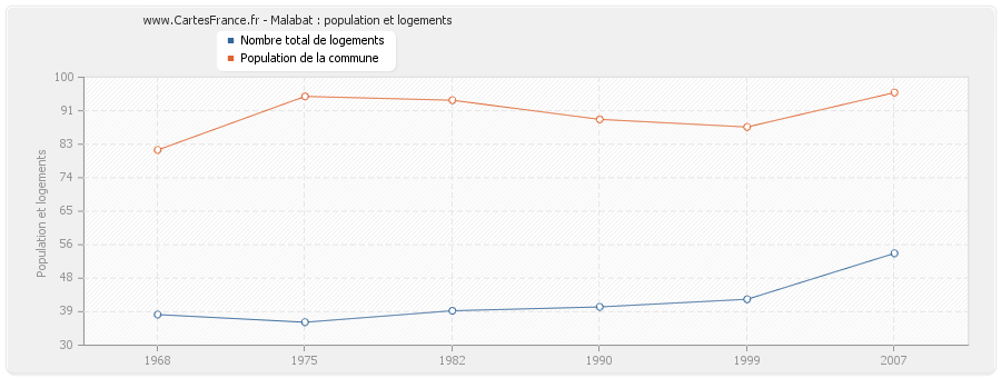 Malabat : population et logements