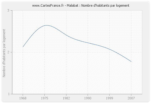 Malabat : Nombre d'habitants par logement