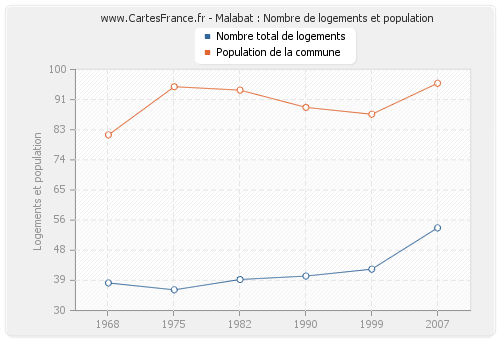 Malabat : Nombre de logements et population