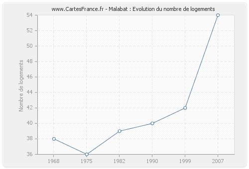 Malabat : Evolution du nombre de logements