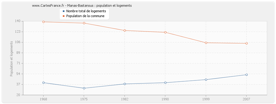 Manas-Bastanous : population et logements