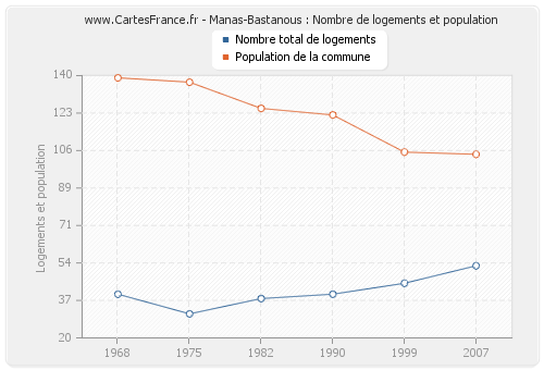 Manas-Bastanous : Nombre de logements et population