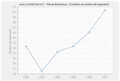 Manas-Bastanous : Evolution du nombre de logements