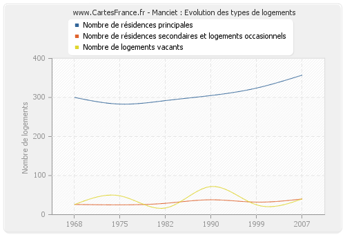 Manciet : Evolution des types de logements