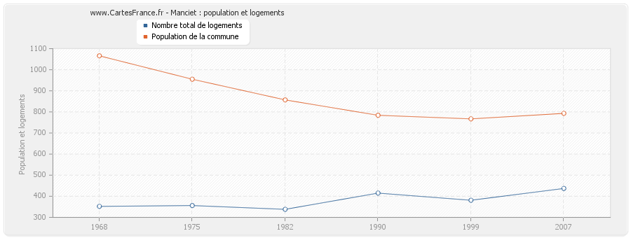 Manciet : population et logements