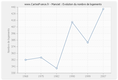 Manciet : Evolution du nombre de logements