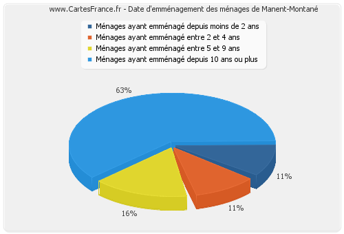 Date d'emménagement des ménages de Manent-Montané