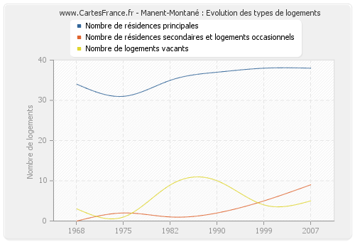 Manent-Montané : Evolution des types de logements