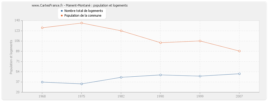 Manent-Montané : population et logements