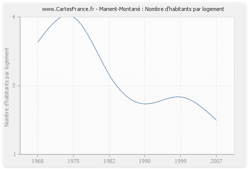 Manent-Montané : Nombre d'habitants par logement