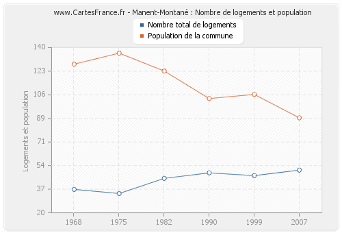 Manent-Montané : Nombre de logements et population