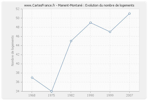 Manent-Montané : Evolution du nombre de logements