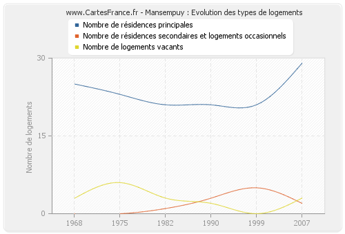 Mansempuy : Evolution des types de logements