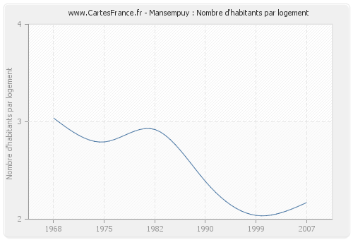 Mansempuy : Nombre d'habitants par logement