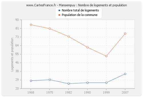 Mansempuy : Nombre de logements et population