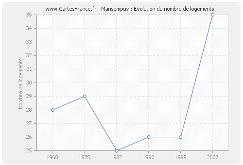 Mansempuy : Evolution du nombre de logements