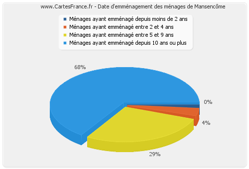 Date d'emménagement des ménages de Mansencôme