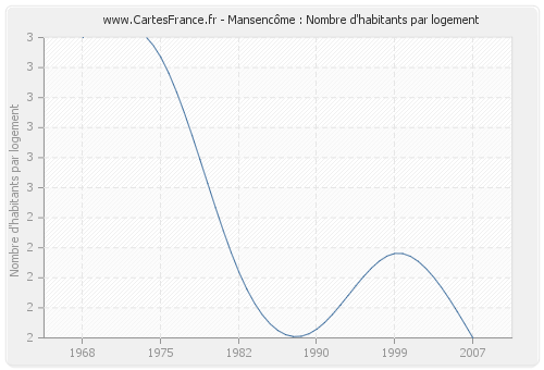 Mansencôme : Nombre d'habitants par logement