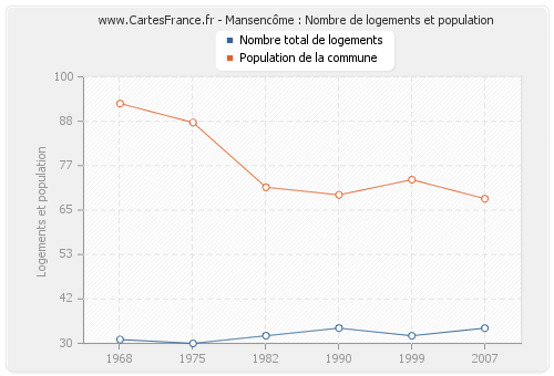Mansencôme : Nombre de logements et population