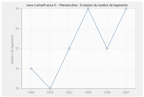 Mansencôme : Evolution du nombre de logements