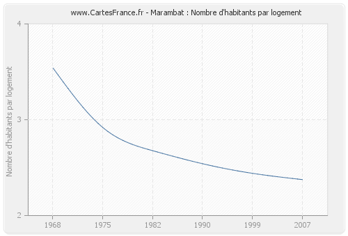 Marambat : Nombre d'habitants par logement