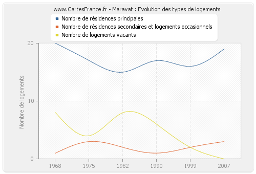 Maravat : Evolution des types de logements