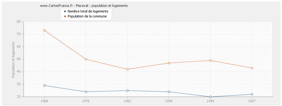 Maravat : population et logements