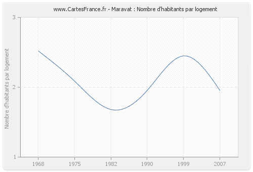 Maravat : Nombre d'habitants par logement