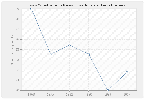 Maravat : Evolution du nombre de logements