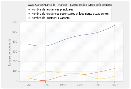 Marciac : Evolution des types de logements