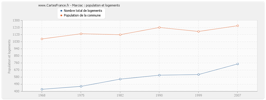 Marciac : population et logements