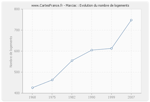 Marciac : Evolution du nombre de logements