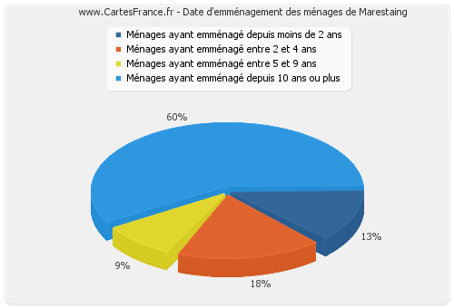 Date d'emménagement des ménages de Marestaing