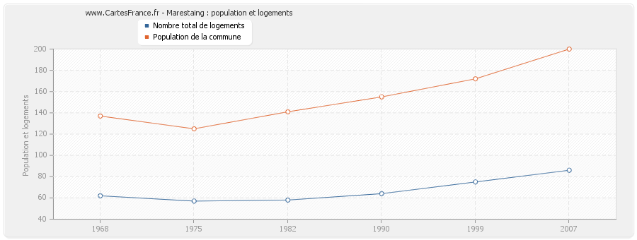 Marestaing : population et logements