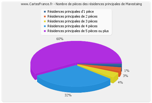 Nombre de pièces des résidences principales de Marestaing