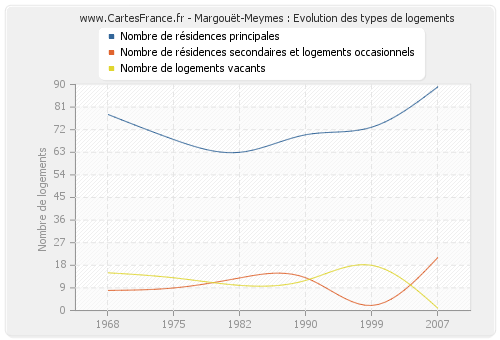 Margouët-Meymes : Evolution des types de logements